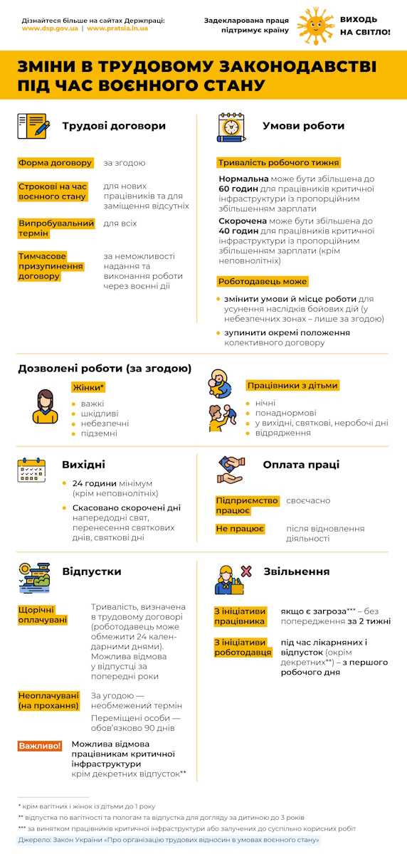 Зміни в трудовому законодавстві під час воєнного стану